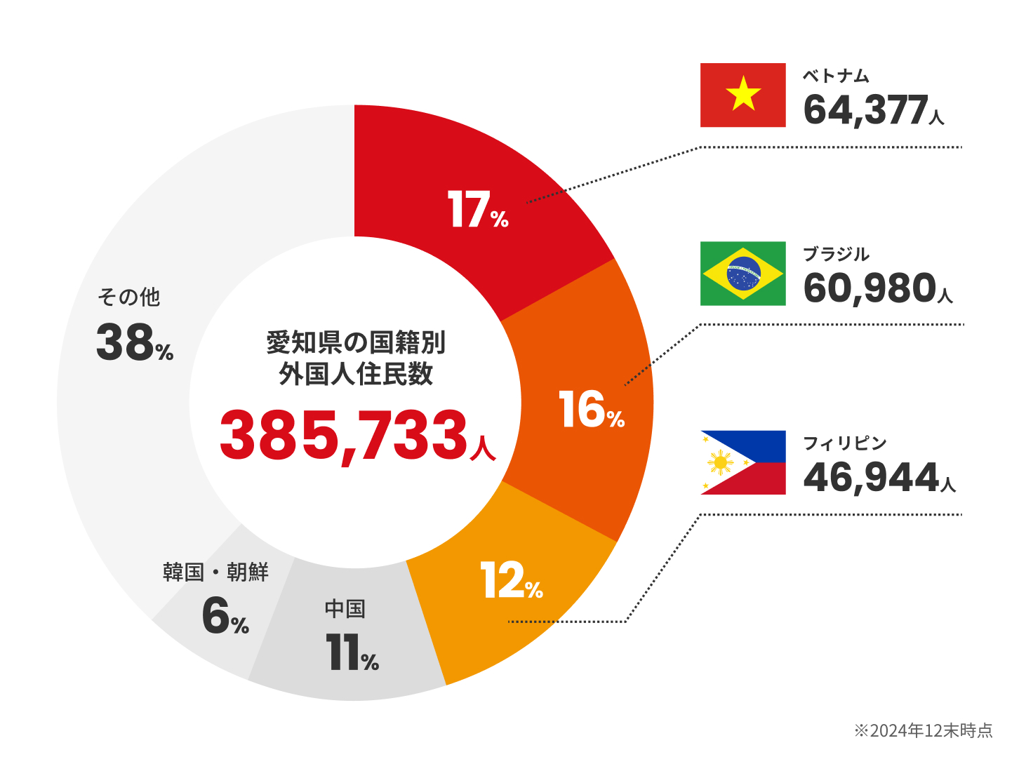 愛知県の国籍別外国人住民数