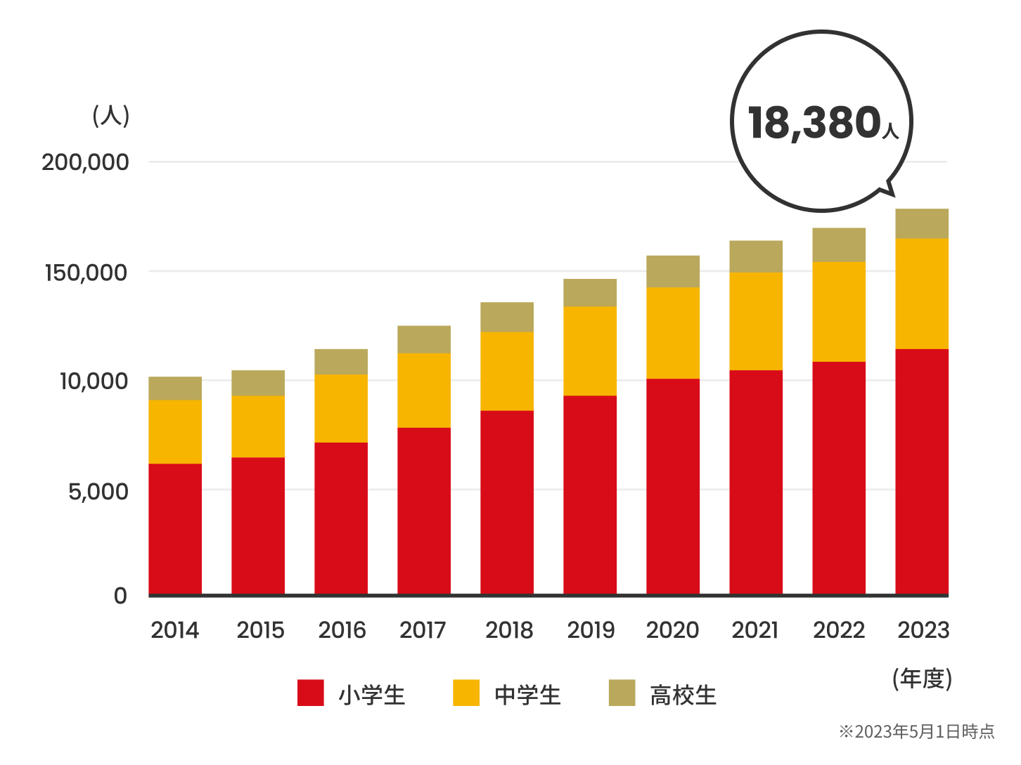 愛知県の外国人児童生徒数