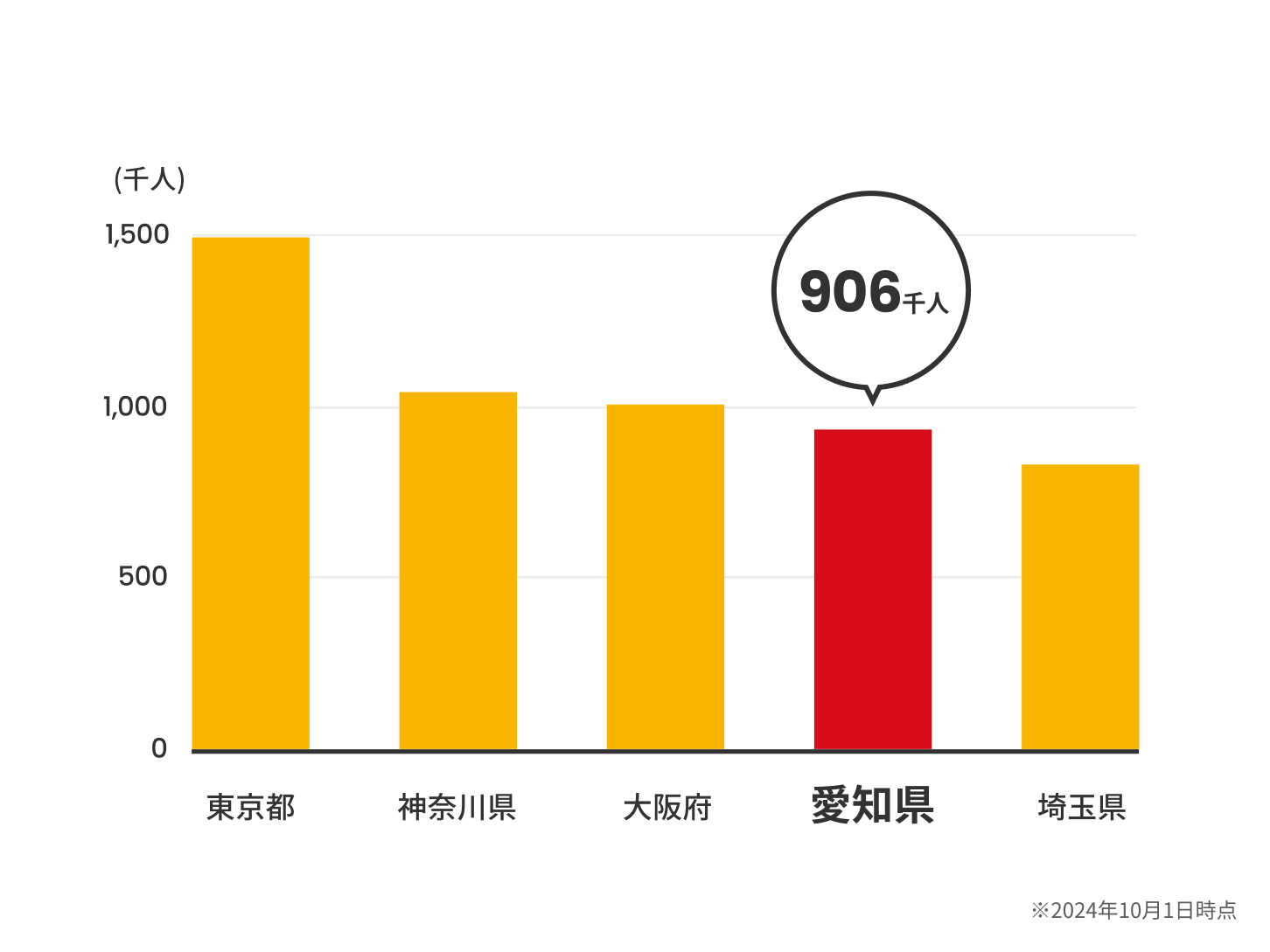 子どもの数（上位5都道府県）