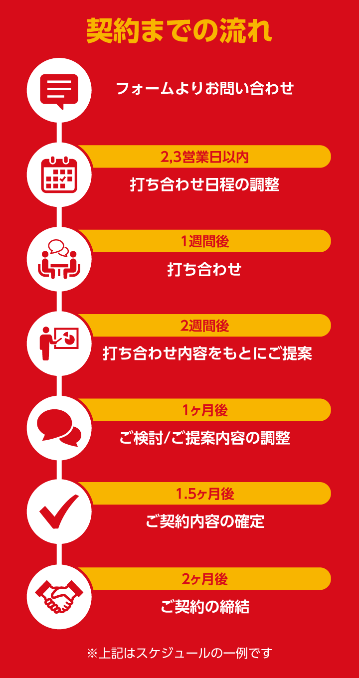 パートナー契約締結までの流れ