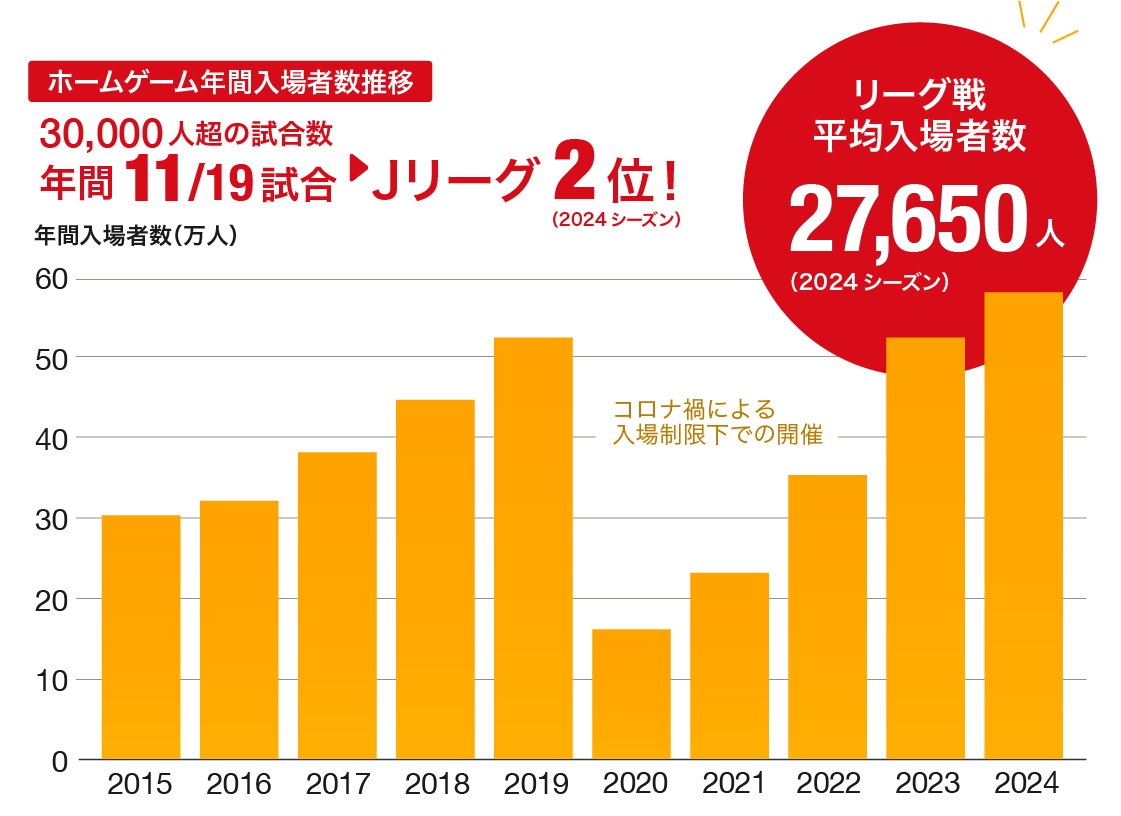 Jリーグ屈指の集客力