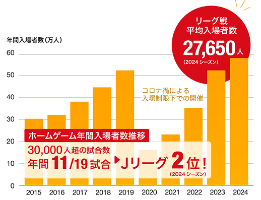 Jリーグ屈指の集客力